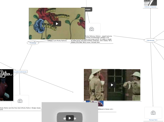 Monty python mind map